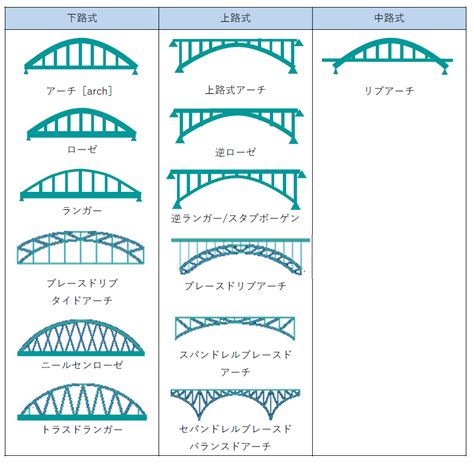 橋 種類|橋の構造【各部材の名称や役割、橋梁の種類を解説】 